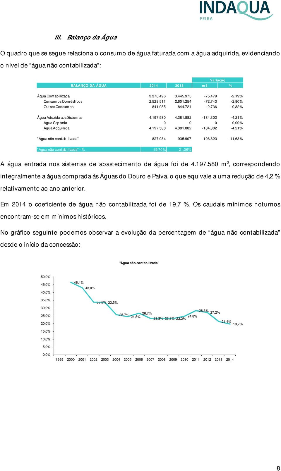 302-4,21% Água Captada 0 0 0 0,00% Água Adquirida 4.197.580 4.381.882-184.302-4,21% "Água não contabilizada" 827.084 935.907-108.