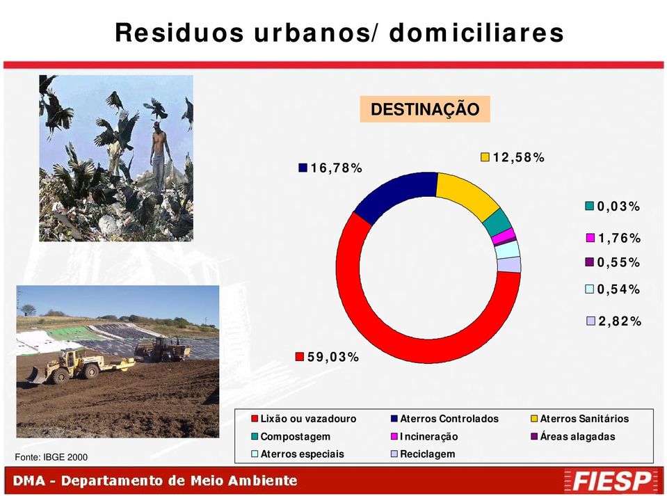 Lixão ou vazadouro Aterros Controlados Aterros Sanitários