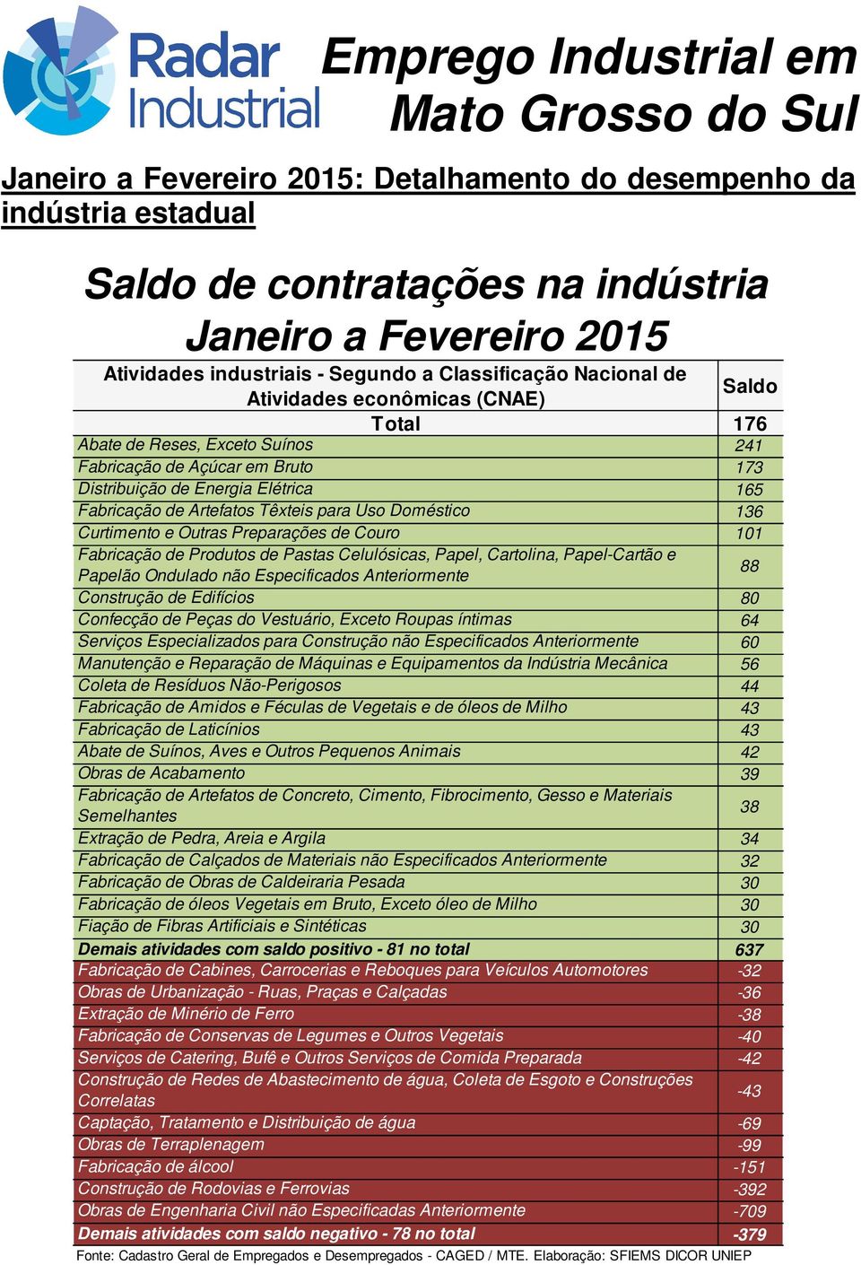 Doméstico 136 Curtimento e Outras Preparações de Couro 101 Fabricação de Produtos de Pastas Celulósicas, Papel, Cartolina, Papel-Cartão e Papelão Ondulado não Especificados Anteriormente 88