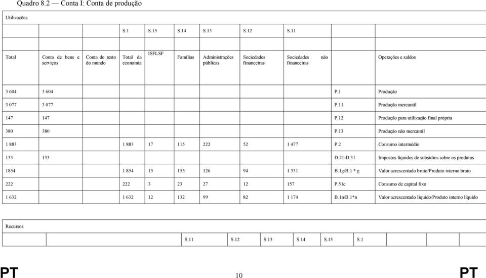 1 Produção 3 077 3 077 P.11 Produção mercantil 147 147 P.12 Produção para utilização final própria 380 380 P.13 Produção não mercantil 1 883 1 883 17 115 222 52 1 477 P.2 Consumo intermédio 133 133 D.