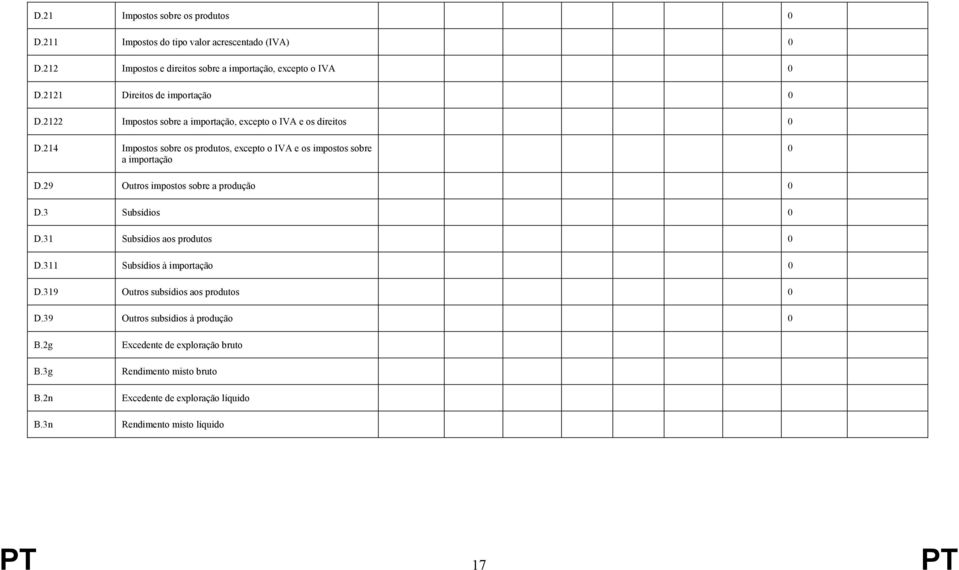 214 Impostos sobre os produtos, excepto o IVA e os impostos sobre a importação 0 D.29 Outros impostos sobre a produção 0 D.3 Subsídios 0 D.