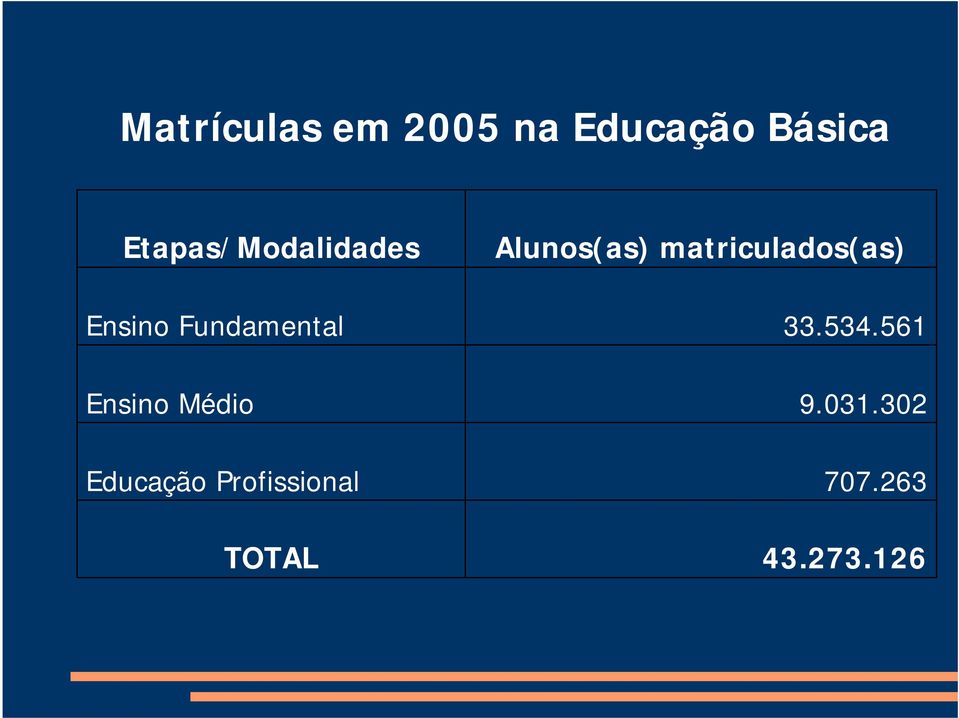 Médio Educação Profissional TOTAL Alunos(as)