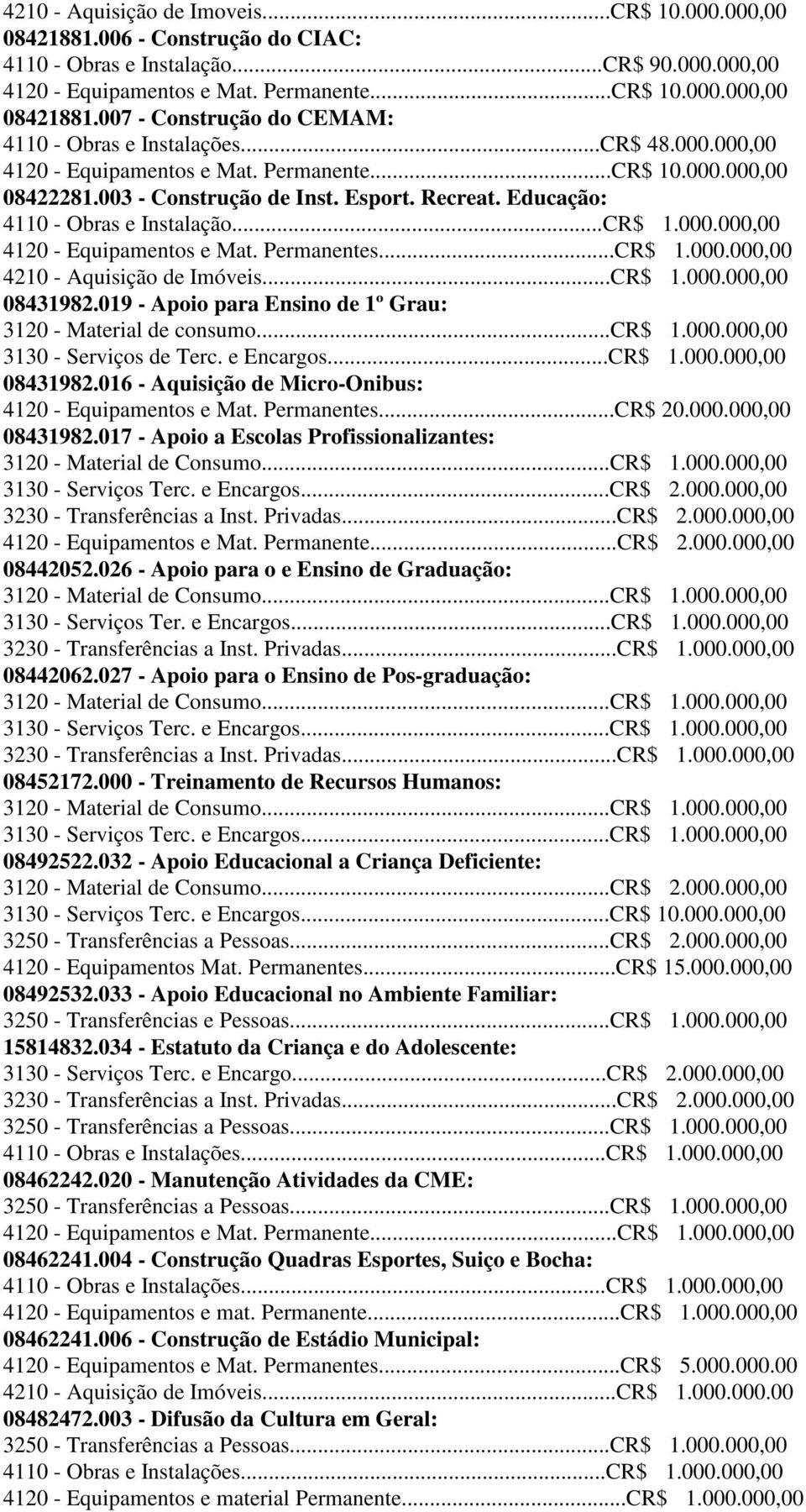 ..CR$ 1.000.000,00 4210 - Aquisição de Imóveis...CR$ 1.000.000,00 08431982.019 - Apoio para Ensino de 1º Grau: 3120 - Material de consumo...cr$ 1.000.000,00 3130 - Serviços de Terc. e Encargos...CR$ 1.000.000,00 08431982.016 - Aquisição de Micro-Onibus: 4120 - Equipamentos e Mat.