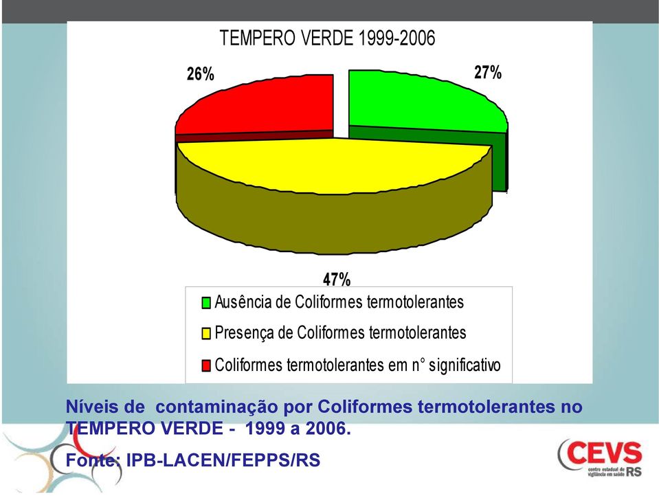 Fonte: IPB-LACEN/FEPPS/RS 47% Ausência de Coliformes