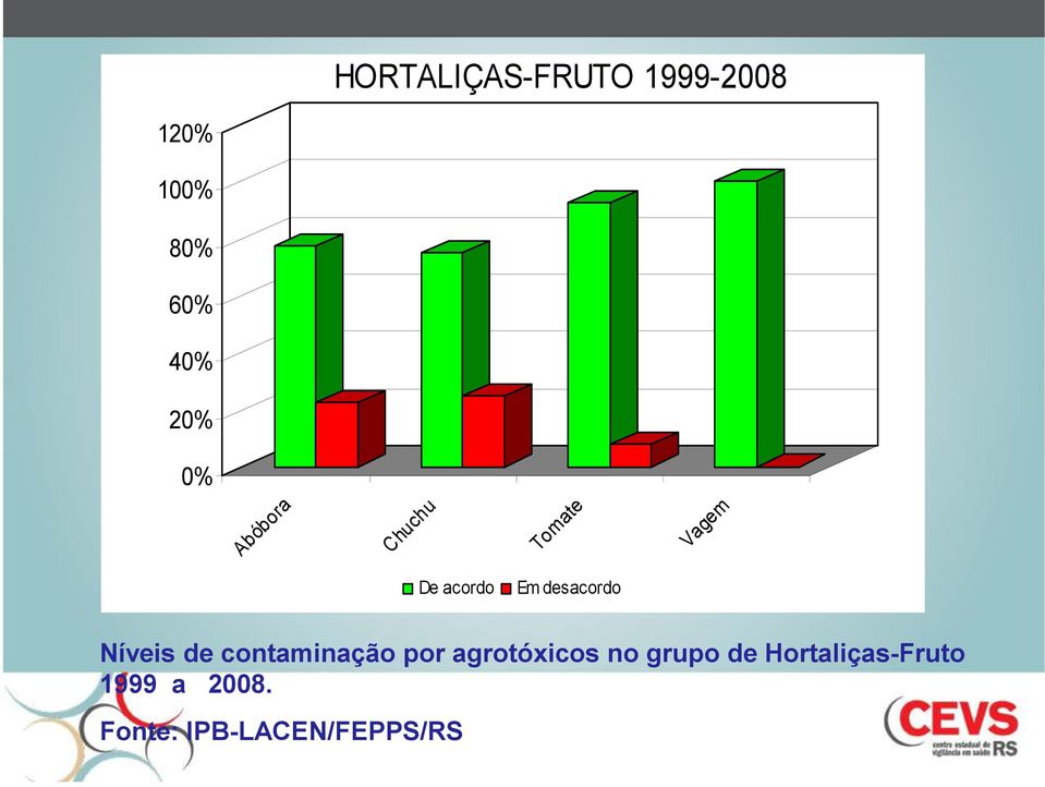 Níveis de contaminação por agrotóxicos no grupo de