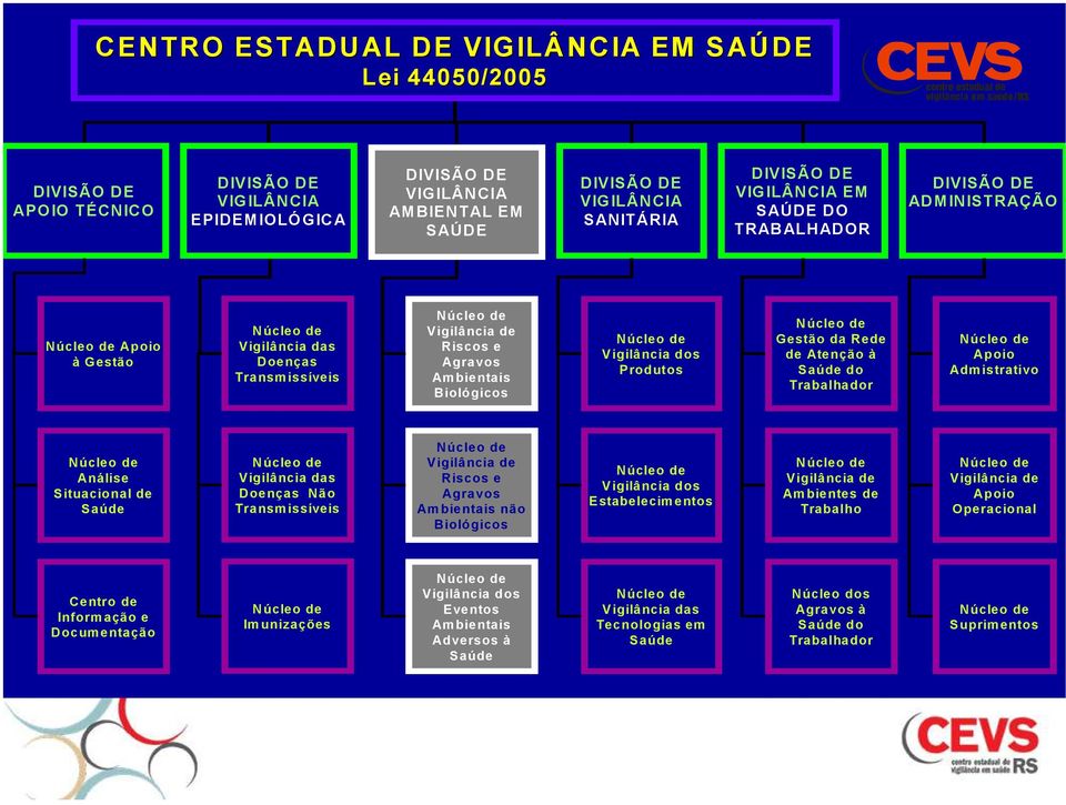 Gestão da Rede de Atenção à Saúde do Trabalhador Apoio Adm istrativo Análise Situacional de Saúde Vigilância das Doenças Não Transm issíveis Vigilância de Riscos e Agravos Am bientais não Biológicos