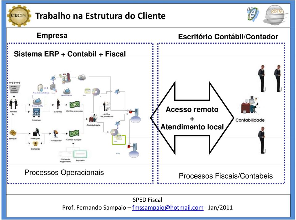 Escritório Contábil/Contador Sistema ERP + Contabil + Fiscal Acesso