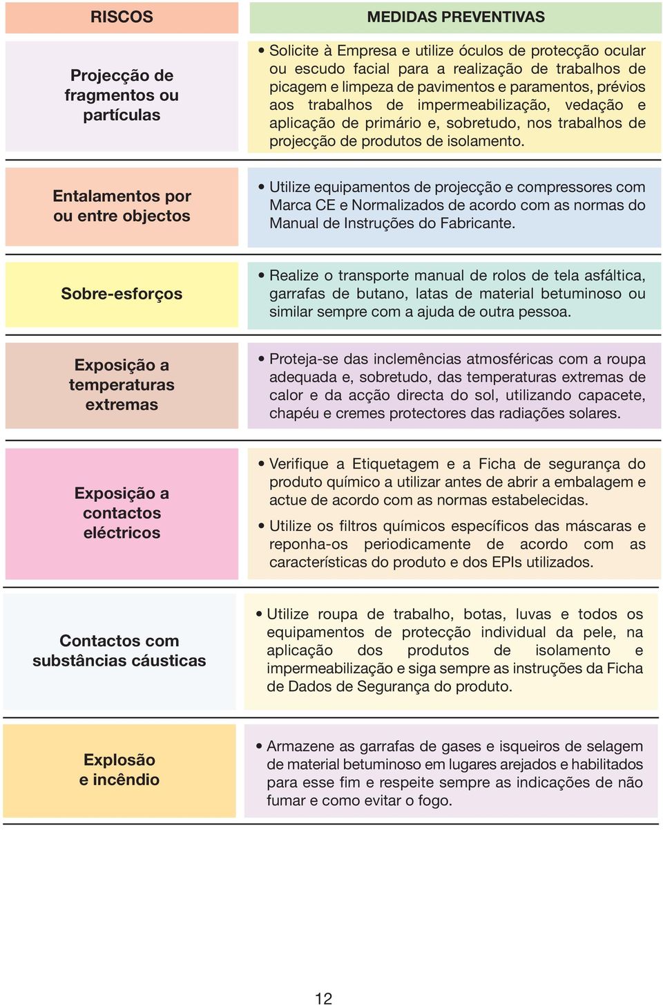 Entalamentos por ou entre objectos Utilize equipamentos de projecção e compressores com Marca CE e Normalizados de acordo com as normas do Manual de Instruções do Fabricante.