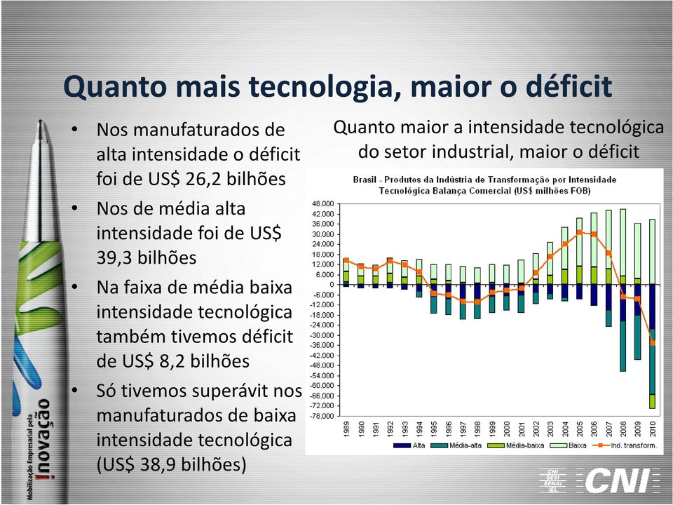 tecnológica também tivemos déficit de US$ 8,2 bilhões Só tivemos superávit nos manufaturados de baixa