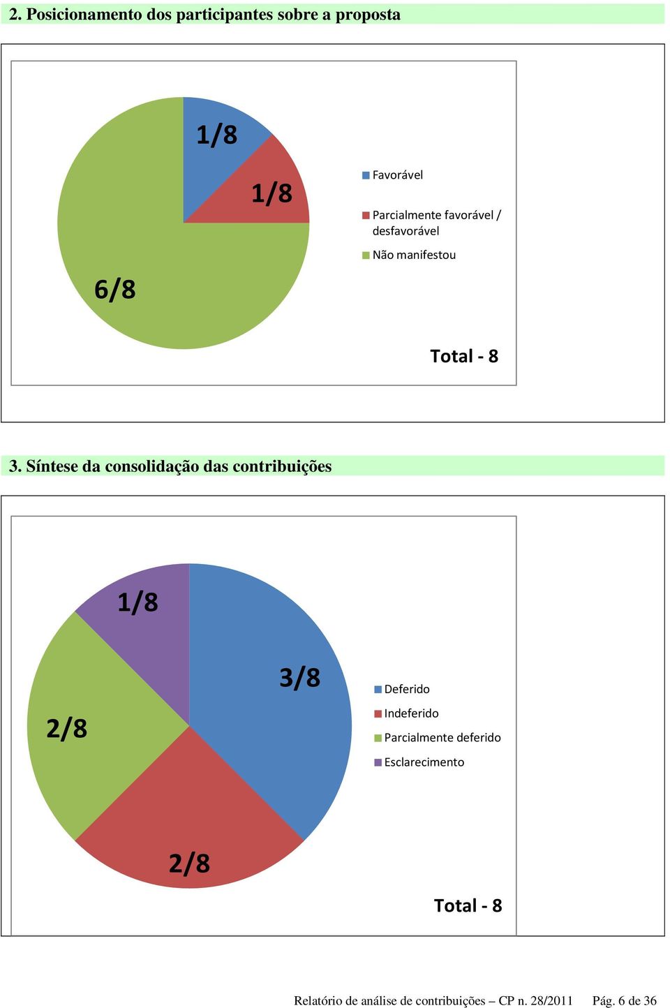 Síntese da consolidação das contribuições 1/8 2/8 3/8 Deferido Indeferido