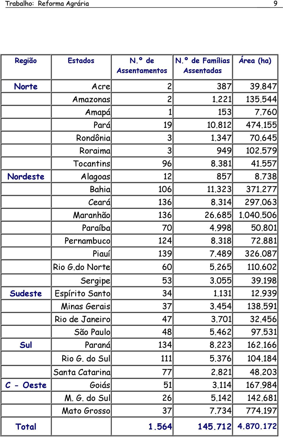 998 50.801 Pernambuco 124 8.318 72.881 Piauí 139 7.489 326.087 Rio G.do Norte 60 5.265 110.602 Sergipe 53 3.055 39.198 Sudeste Espírito Santo 34 1.131 12.939 Minas Gerais 37 3.454 138.