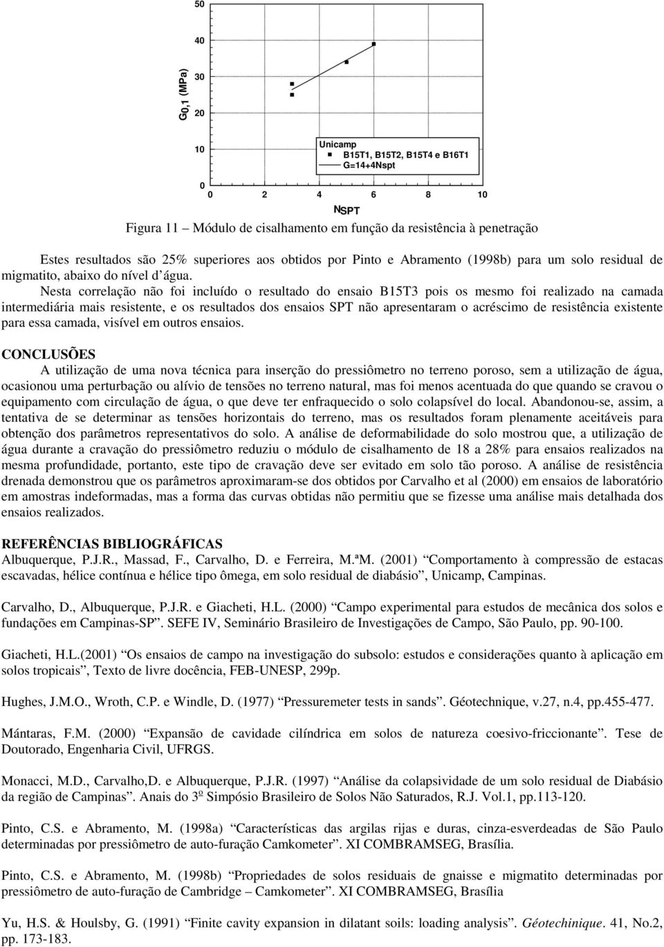 Nesta correlação não foi incluído o resultado do ensaio B15T3 pois os mesmo foi realizado na camada intermediária mais resistente, e os resultados dos ensaios SPT não apresentaram o acréscimo de