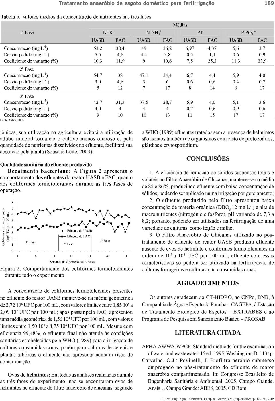 L -1 ) 5,5 4,6 4,4 3,8 0,5 1,1 0,6 0,9 Coeficiente de variação (%) 10,3 11,9 9 10,6 7,5 25,2 11,3 23,9 Concentração (mg L -1 ) 54,7 38 47,1 34,4 6,7 4,4 5,9 4,0 Desvio padrão (mg L -1 ) 3,0 4,6 3 6