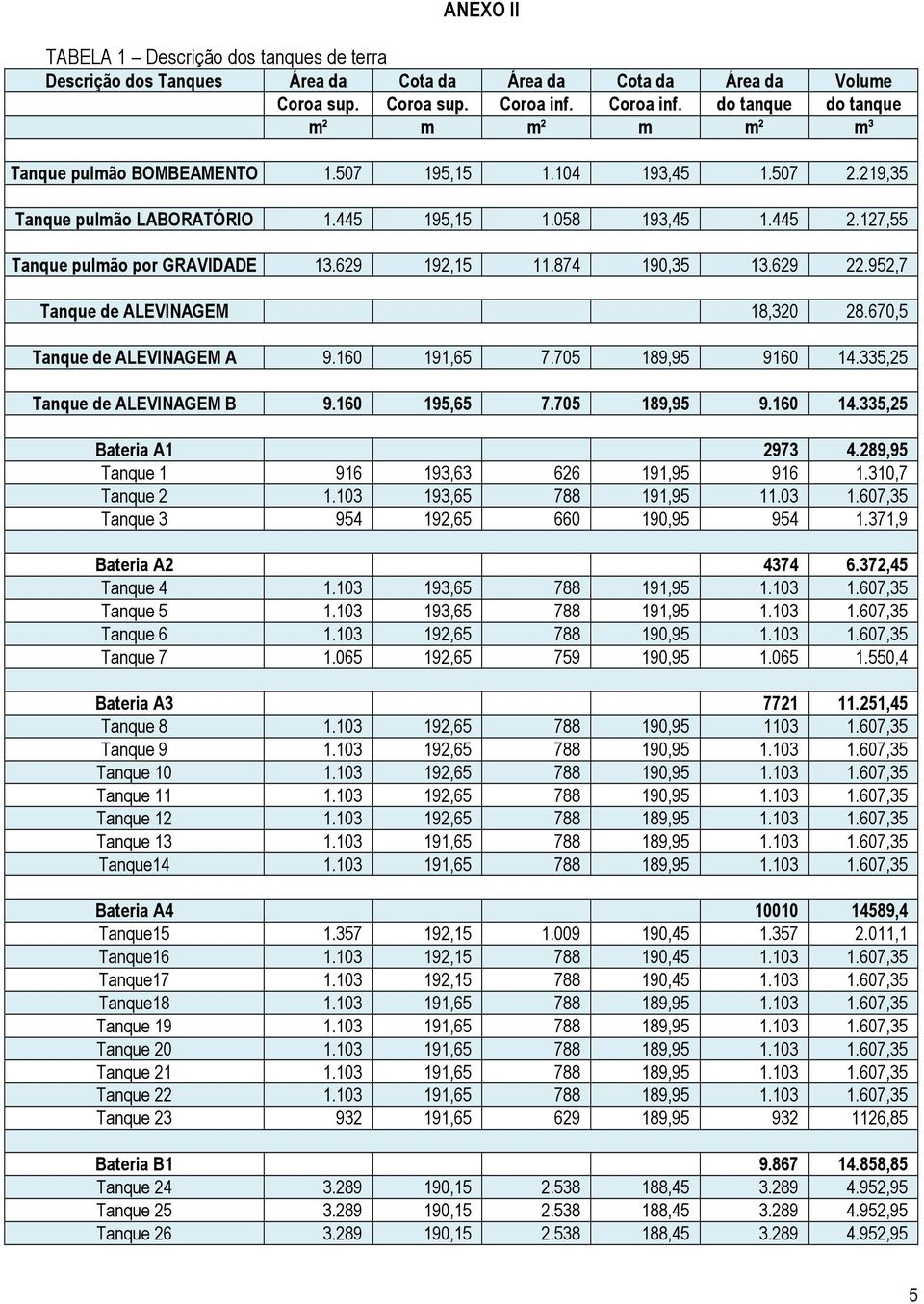 127,55 Tanque pulmão por GRAVIDADE 13.629 192,15 11.874 190,35 13.629 22.952,7 Tanque de ALEVINAGEM 18,320 28.670,5 Tanque de ALEVINAGEM A 9.160 191,65 7.705 189,95 9160 14.