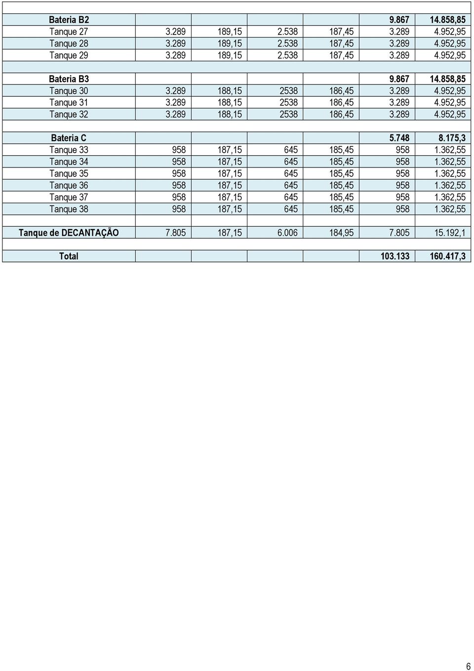 175,3 Tanque 33 958 187,15 645 185,45 958 1.362,55 Tanque 34 958 187,15 645 185,45 958 1.362,55 Tanque 35 958 187,15 645 185,45 958 1.362,55 Tanque 36 958 187,15 645 185,45 958 1.
