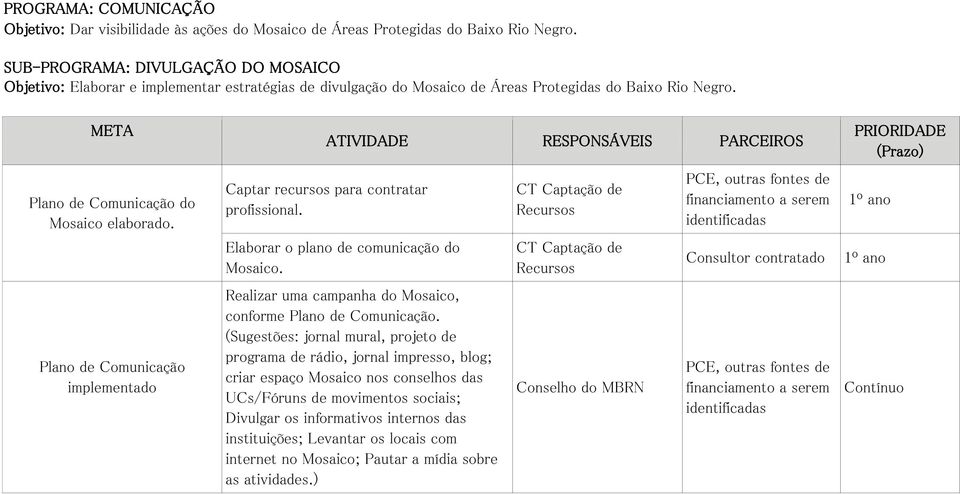 Plano de Comunicação implementado Captar recursos para contratar profissional. Elaborar o plano de comunicação do Mosaico. Realizar uma campanha do Mosaico, conforme Plano de Comunicação.