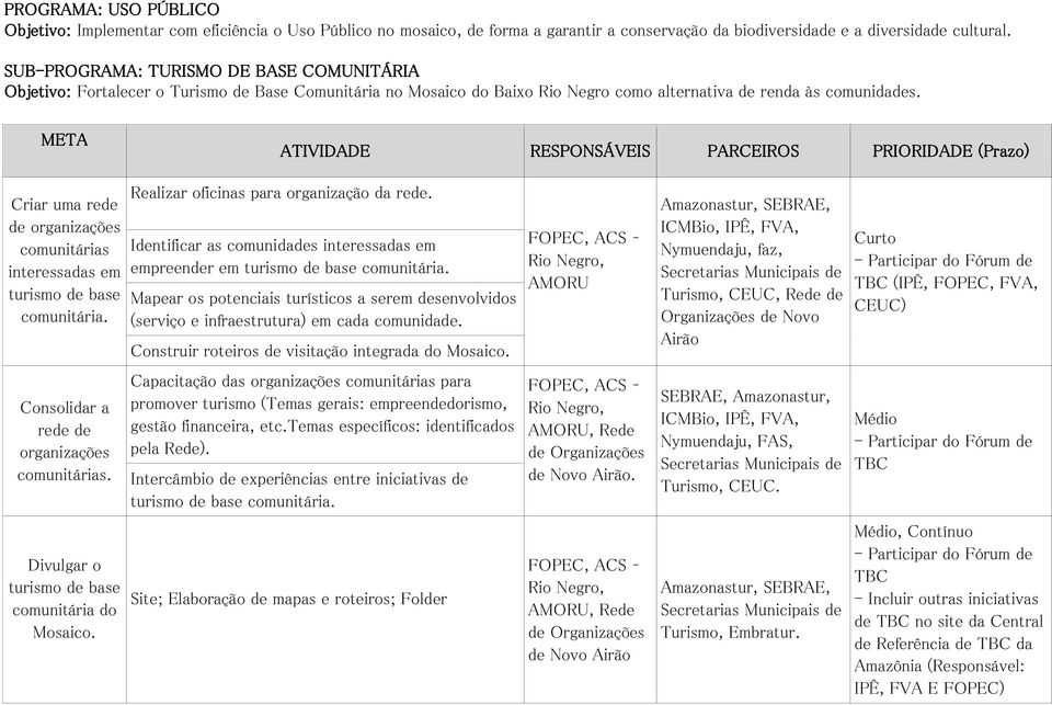 Criar uma rede de organizações comunitárias interessadas em turismo de base comunitária. Consolidar a rede de organizações comunitárias. Divulgar o turismo de base comunitária do Mosaico.