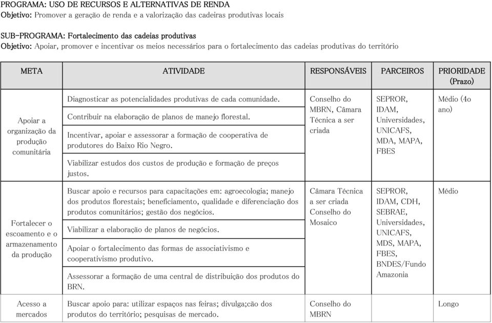 de cada comunidade. Contribuir na elaboração de planos de manejo florestal. Incentivar, apoiar e assessorar a formação de cooperativa de produtores do Baixo Rio Negro.