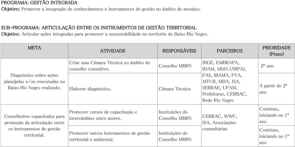 Diagnóstico sobre ações planejadas e/ou executadas no Baixo Rio Negro realizado. Conselheiros capacitados para promoção da articulação entre os instrumentos de gestão territorial.