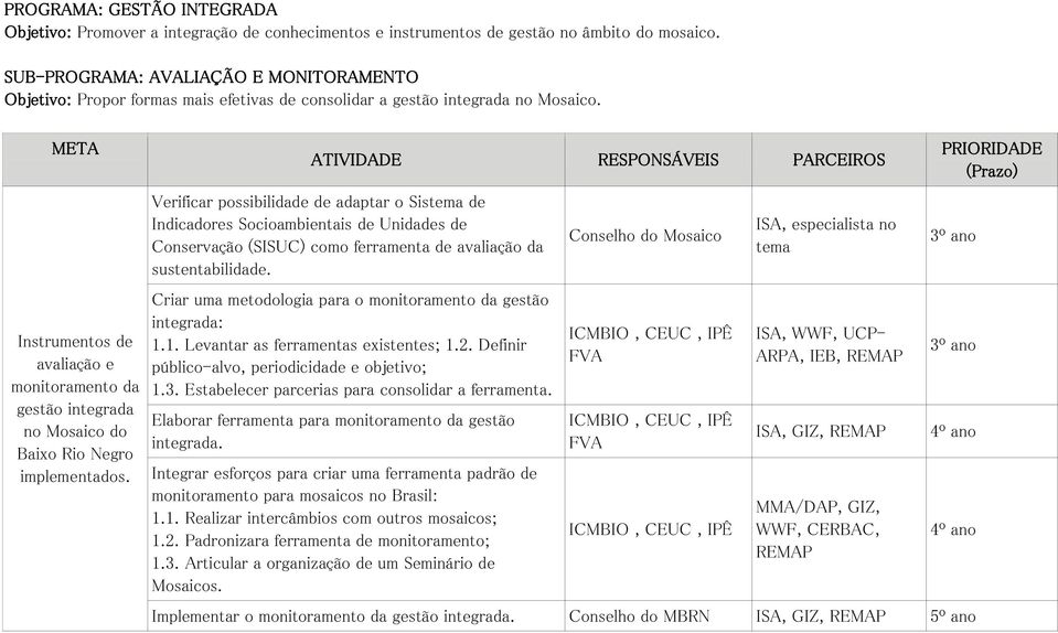 Instrumentos de avaliação e monitoramento da gestão integrada no Mosaico do Baixo Rio Negro implementados.