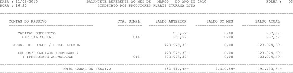 237,57- APUR. DE LUCROS / PREJ. ACUMUL 723.979,39-0,00 723.979,39- LUCROS/PREJUIZOS ACUMULADOS 723.