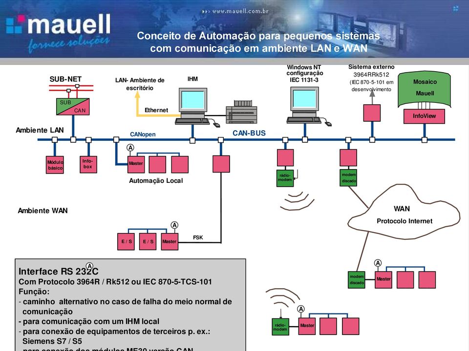 modem discado mbiente WN WN Protocolo Internet Interface RS 232C Com Protocolo 39R / Rk512 ou IC 70-5-TCS-101 Função: - caminho alternativo no caso de falha