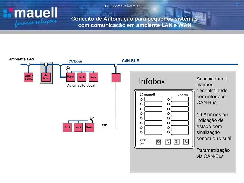 nunciador de alarmes decentralizado com interface CN-Bus RUN 1 larmes ou