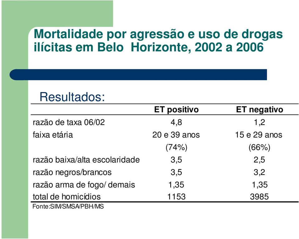 escolaridade 3,5 2,5 razão negros/brancos 3,5 3,2 razão arma de