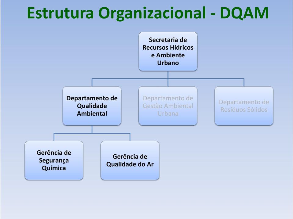 Departamento de Gestão Ambiental Urbana Departamento de