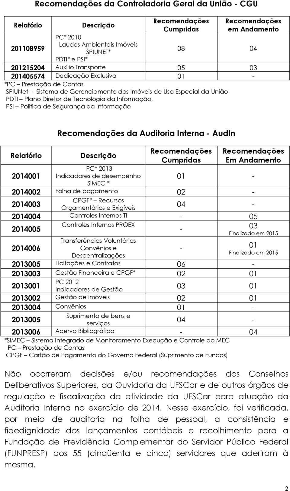 PSI Política de Segurança da Informação Relatório 2014001 da Auditoria Interna - AudIn Descrição PC* 2013 Indicadores de desempenho SIMEC * Cumpridas Em Andamento 01-2014002 Folha de pagamento