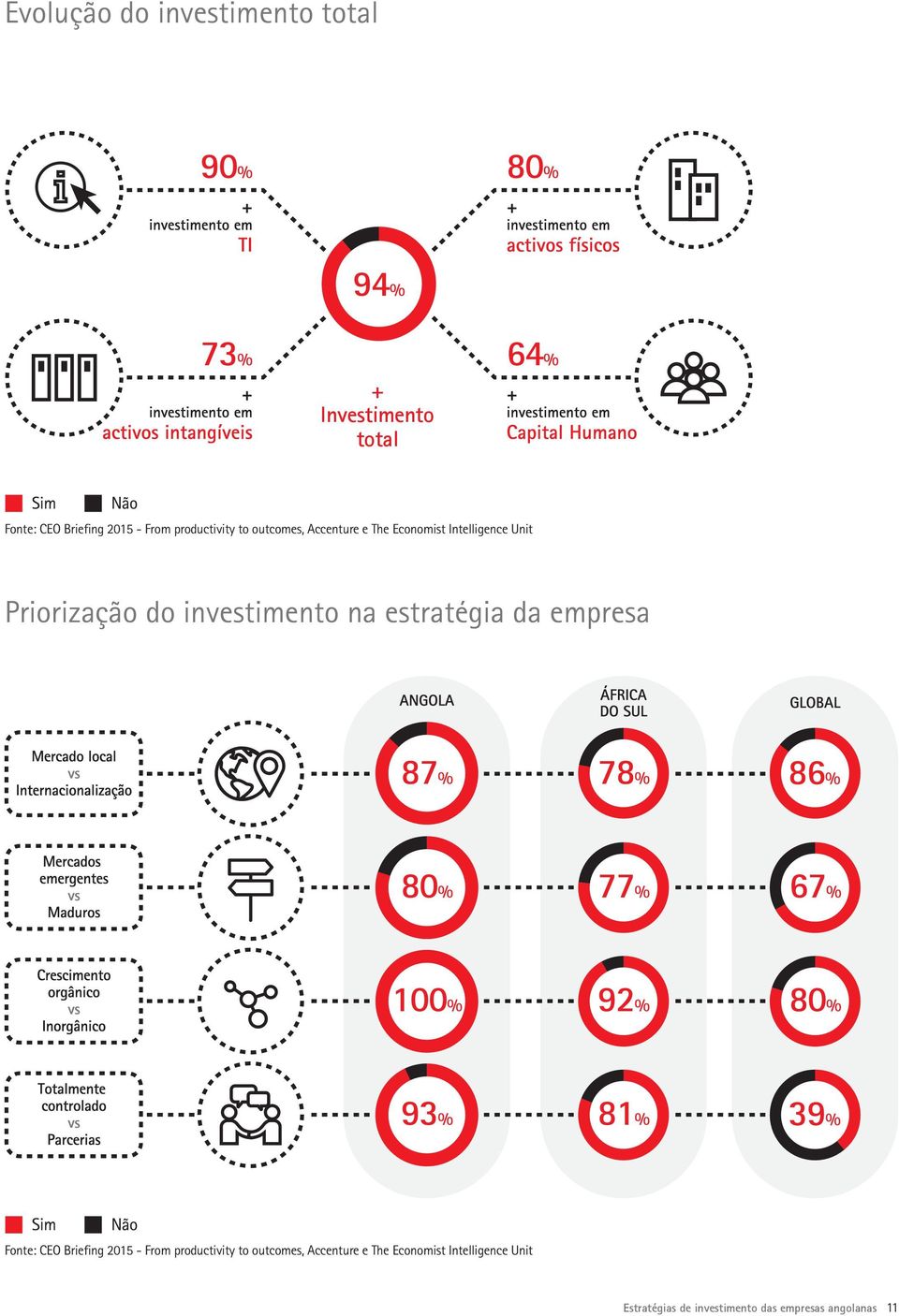 investimento na estratégia da empresa