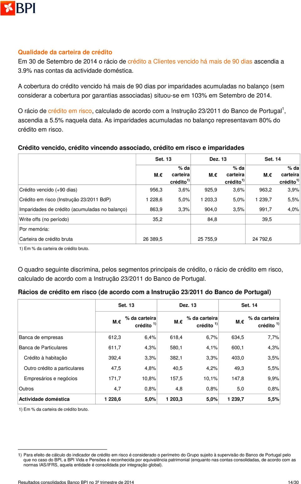 O rácio de crédito em risco, calculado de acordo com a Instrução 23/2011 do Banco de Portugal 1, ascendia a 5.5% naquela data.