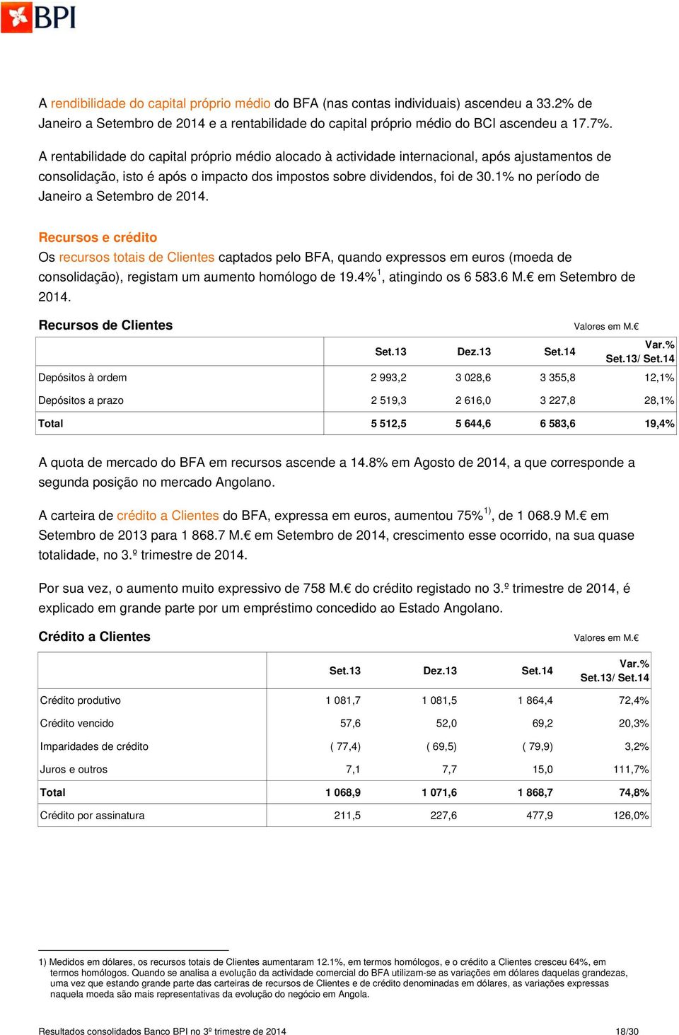 1% no período de Janeiro a Setembro de 2014. Recursos e crédito Os recursos totais de Clientes captados pelo BFA, quando expressos em euros (moeda de consolidação), registam um aumento homólogo de 19.