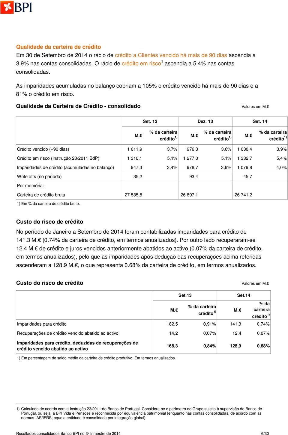 13 Dez. 13 Set. 14 M. % da carteira crédito 1) M.