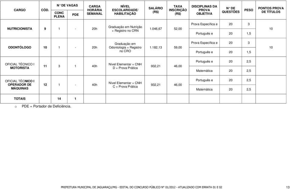 9 1-20h Graduação em Nutrição + Registro no CRN 1.046,67 52,00 Prova Específica e 20 3 Português e 20 1,5 10 ODONTÓLOGO 10 1-20h Graduação em Odontologia + Registro no CRO 1.