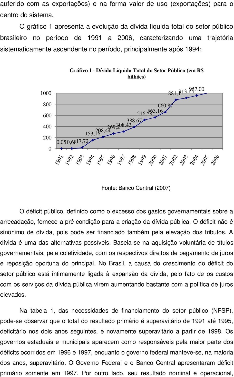 após 1994: Gráfico 1 - Dívida Líquida Total do Setor Público (em R$ bilhões) 1000 800 600 400 200 0 153,16 208,44269,2308,43 0,05 0,6817,72 516,58 563,16 660,87 388,67 881,11 913,15 957,00 Fonte: