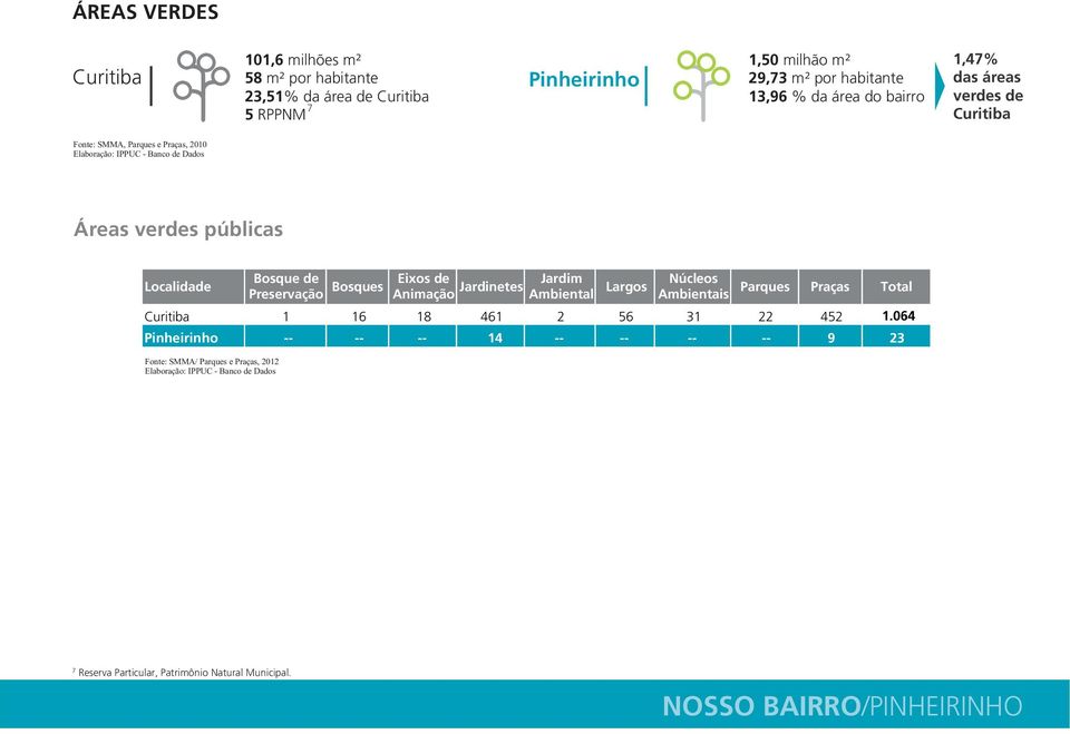 Preservação Bosques Eixos de Animação Jardinetes Jardim Ambiental Largos Núcleos Ambientais Parques Praças Total 1 16 18 461 2