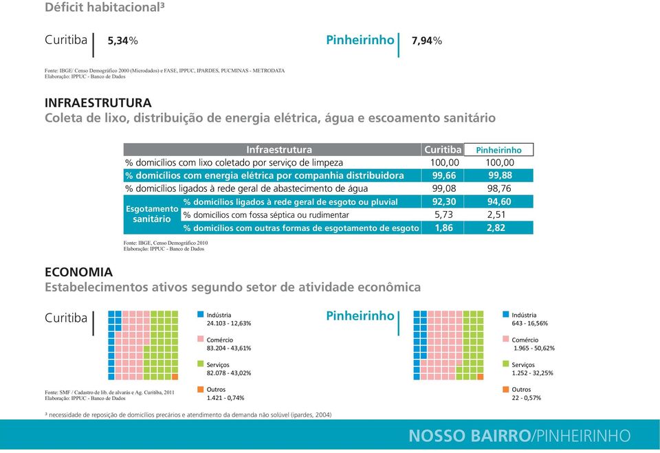 abastecimento de água Esgotamento sanitário % domicílios ligados à rede geral de esgoto ou pluvial % domicílios com fossa séptica ou rudimentar % domicílios com outras formas de esgotamento de esgoto