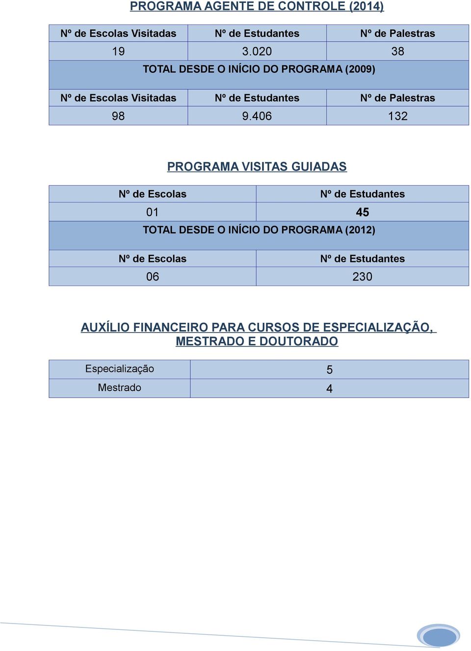 406 132 PROGRAMA VISITAS GUIADAS Nº de Escolas Nº de Estudantes 01 45 TOTAL DESDE O INÍCIO DO PROGRAMA (2012) Nº