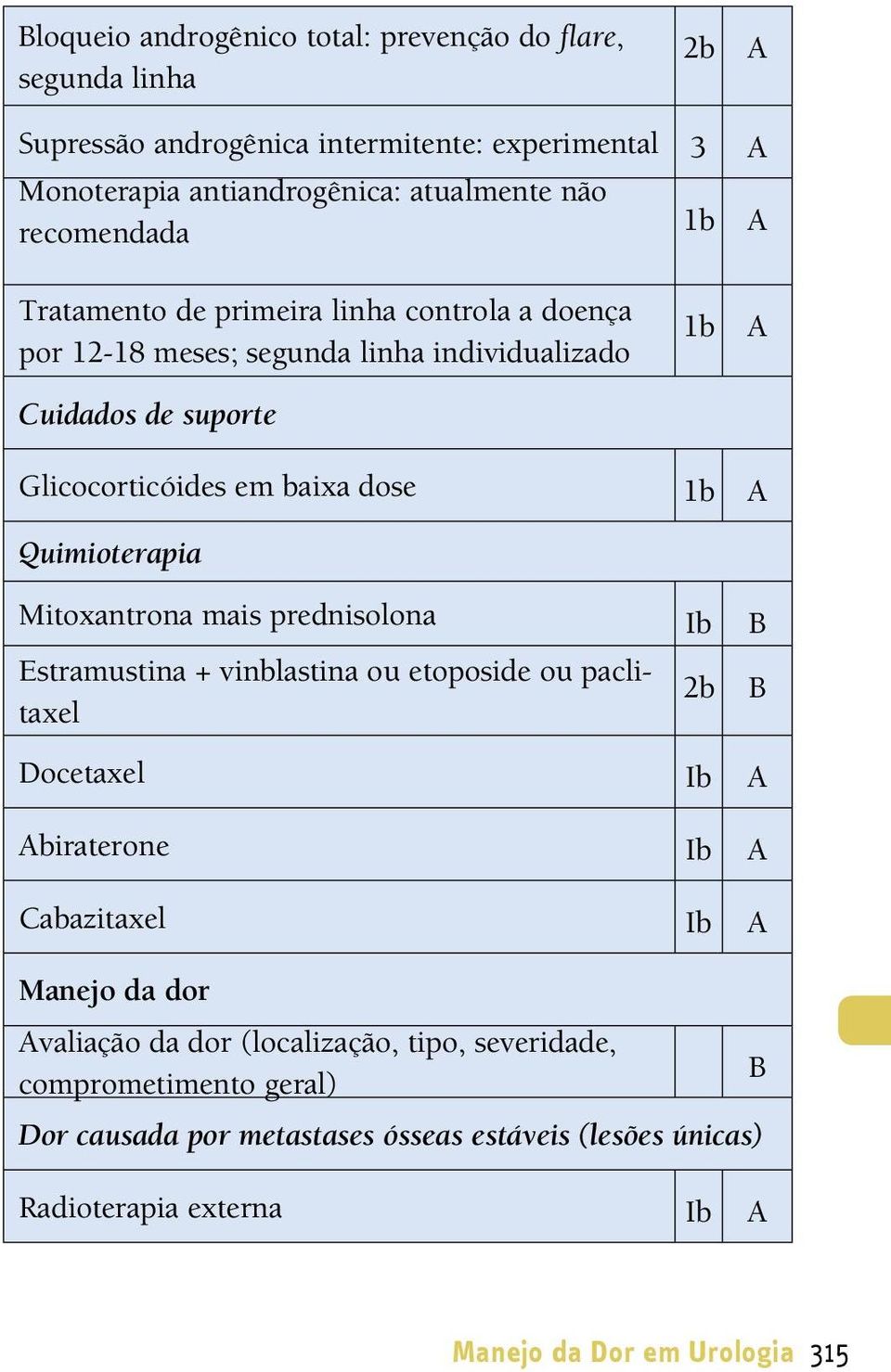 Quimioterapia Mitoxantrona mais prednisolona Ib Estramustina + vinblastina ou etoposide ou paclitaxel 2b Docetaxel Ib biraterone Ib Cabazitaxel Ib Manejo da dor