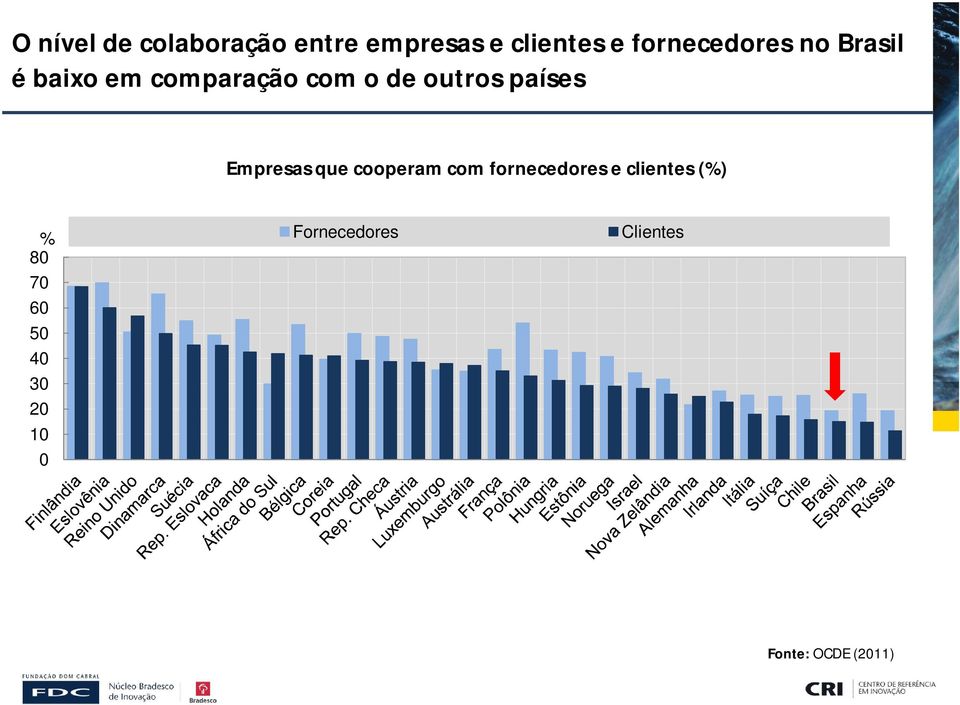 países Empresas que cooperam com fornecedores e clientes (%)