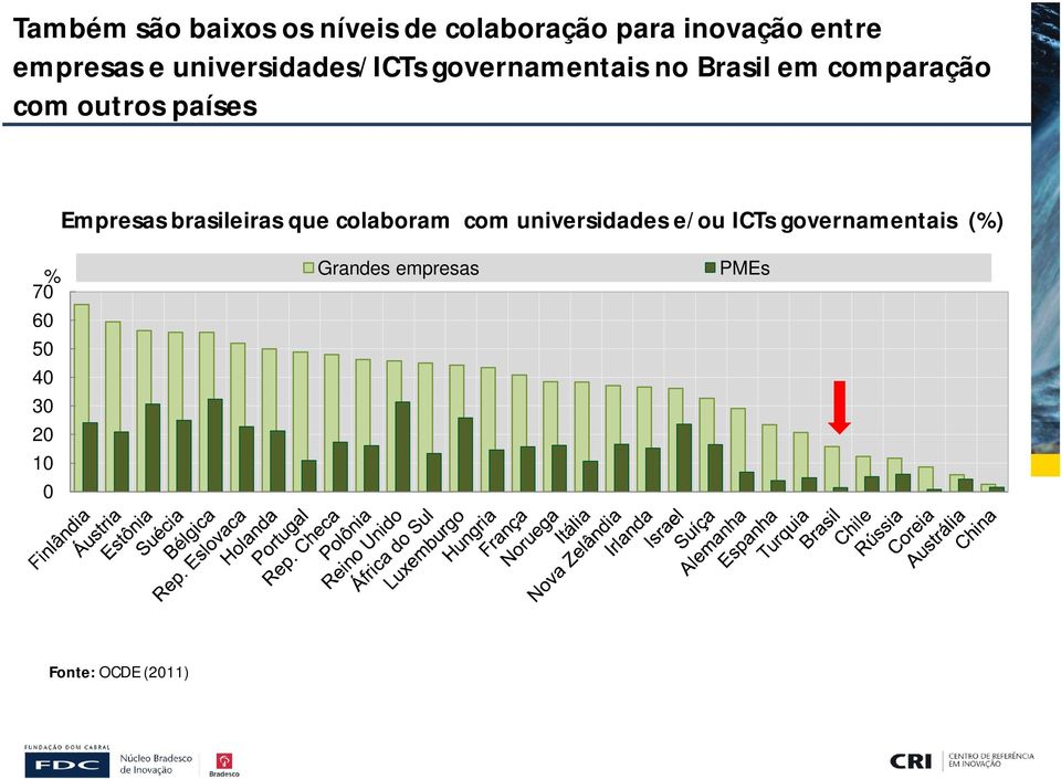 países Empresas brasileiras que colaboram com universidades e/ou ICTs