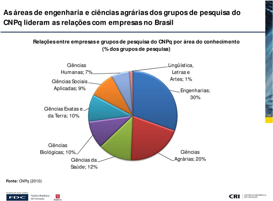 pesquisa) Ciências Humanas; 7% Ciências Sociais Aplicadas; 9% Lingüística, Letras e Artes; 1% Engenharias; 30%