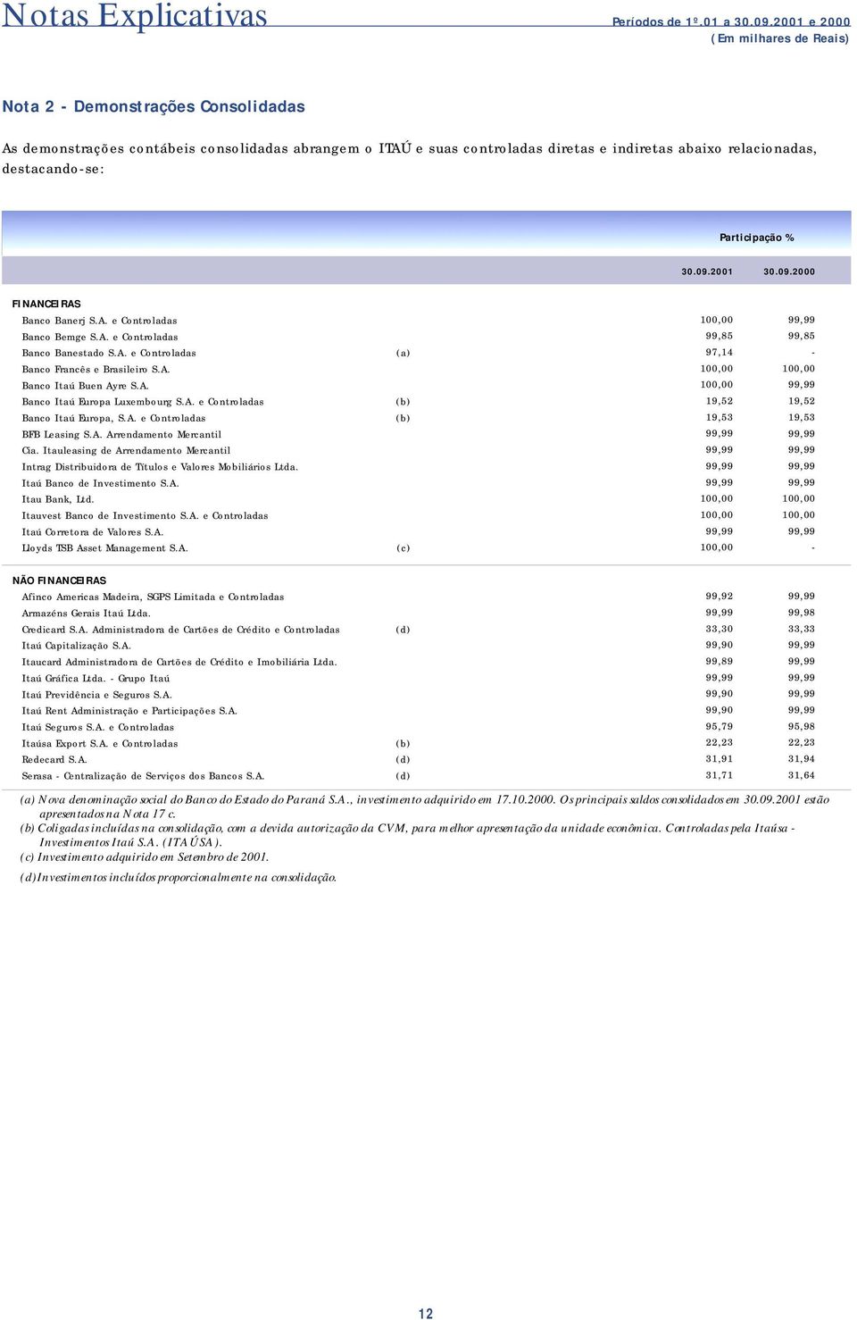 Participação % 30.09.2001 30.09.2000 FINANCEIRAS Banco Banerj S.A. e Controladas Banco Bemge S.A. e Controladas Banco Banestado S.A. e Controladas Banco Francês e Brasileiro S.A. Banco Itaú Buen Ayre S.