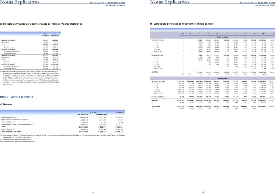 Risco Saldo em 31.12.1999 Constituição Baixas Reversão Prejuízo por vendas Saldo em 30.09.2000 Provisão Mínima Requerida Provisão Adicional (*) Saldo em 31.12.2000 Constituição Baixas Reversão Prejuízo por vendas Saldo em 30.