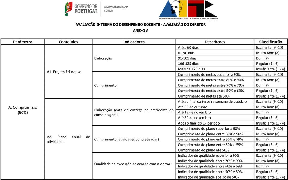 Projeto Educativo Mais de 125 dias Insuficiente (1-4) Cumprimento de metas superior a 90% Excelente (9-10) Cumprimento de metas entre 80% e 90% Muito Bom (8) Cumprimento Cumprimento de metas entre