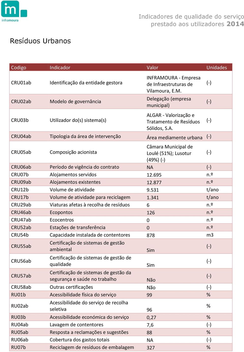 695 n.º CRU09ab Alojamentos existentes 12.877 n.º CRU12b Volume de atividade 9.531 t/ano CRU17b Volume de atividade para reciclagem 1.341 t/ano CRU29ab Viaturas afetas à recolha de resíduos 6 n.