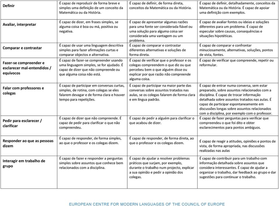 Avaliar, interpretar Comparar e contrastar Fazer-se compreender e esclarecer mal-entendidos / equívocos É capaz de dizer, em frases simples, se alguma coisa é boa ou má, positiva ou negativa.