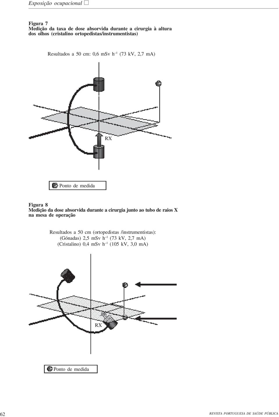 dose absorvida durante a cirurgia junto ao tubo de raios X na mesa de operação Resultados a 50 cm (ortopedistas