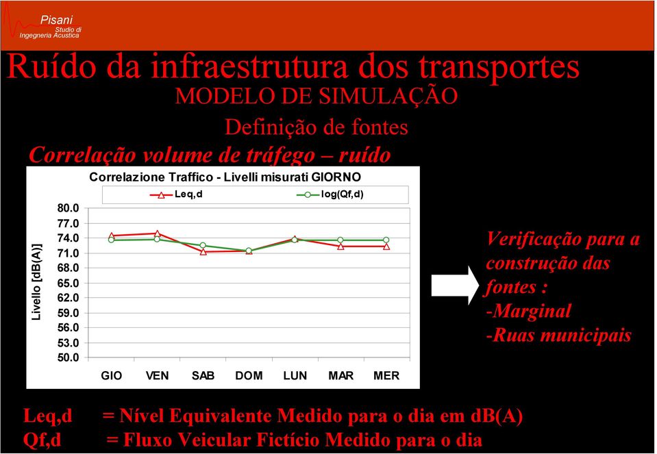 0 Correlazione Traffico - Livelli misurati GIORNO Leq,d log(qf,d) GIO VEN SAB DOM LUN MAR MER Leq,d =